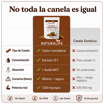 Ceylon Cinnamon 7200mg + MCT – Control Natural del Azúcar en Sangre | NaturaLife